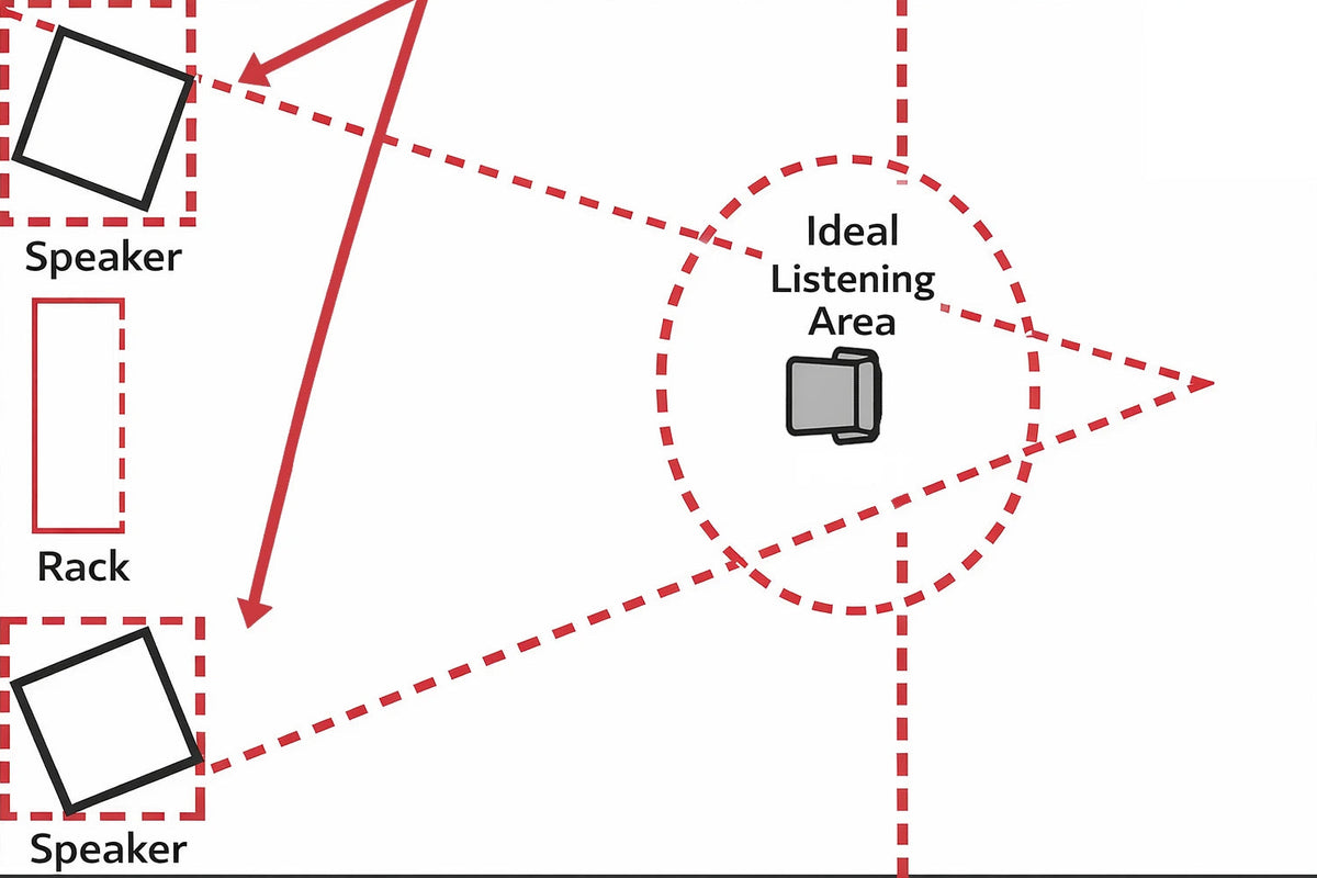 Diagram showing the ideal listening area with speakers and a rack labeled.
